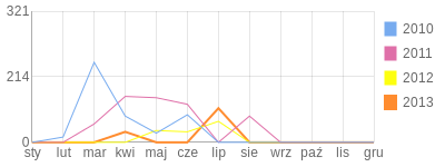 Wykres roczny blog rowerowy zielu85.bikestats.pl